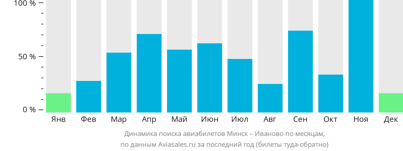 Динамика поиска авиабилетов из Минска в Иваново по месяцам
