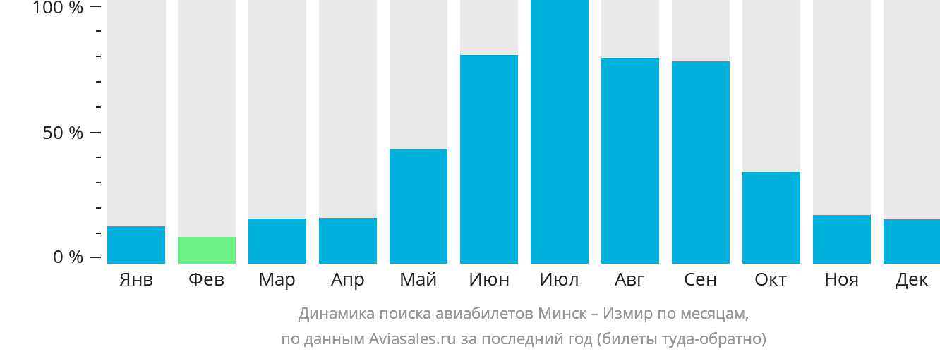 Динамика поиска авиабилетов из Минска в Измир по месяцам