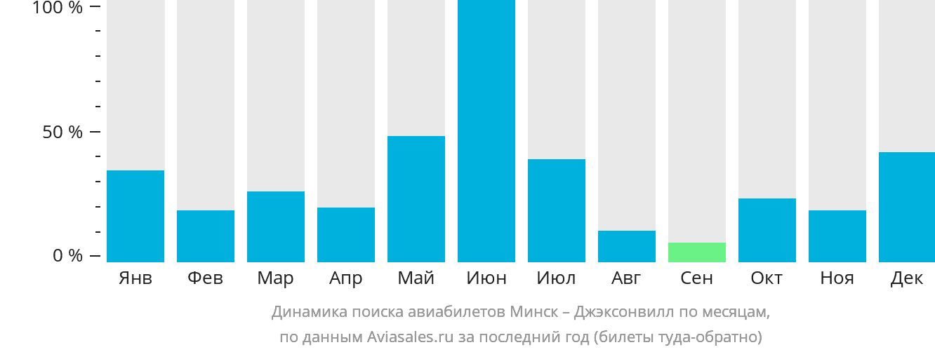 Динамика поиска авиабилетов из Минска в Джексонвилл по месяцам