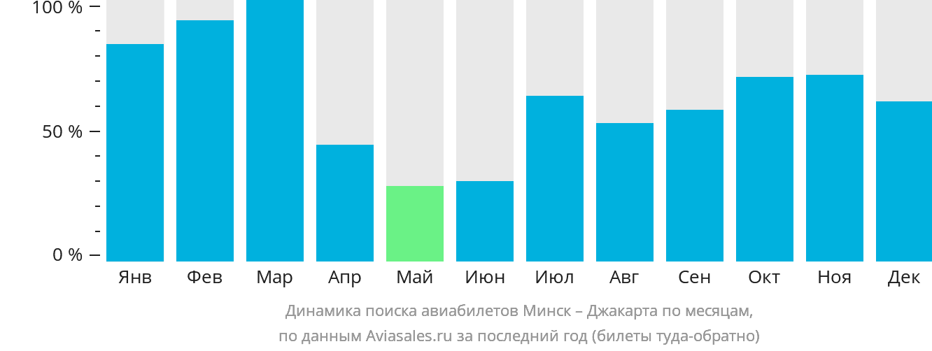 Динамика поиска авиабилетов из Минска в Джакарту по месяцам