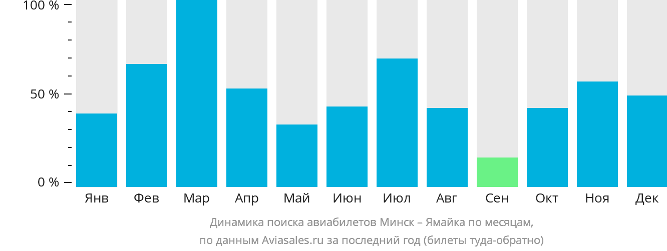 Динамика поиска авиабилетов из Минска на Ямайку по месяцам