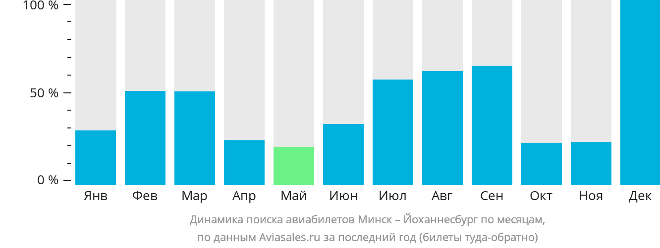 Динамика поиска авиабилетов из Минска в Йоханнесбург по месяцам