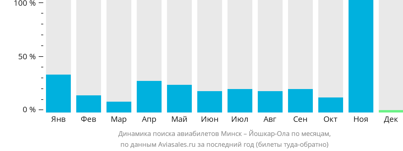 Динамика поиска авиабилетов из Минска в Йошкар-Олу по месяцам