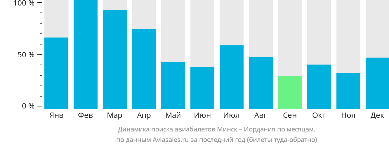 Динамика поиска авиабилетов из Минска в Иорданию по месяцам