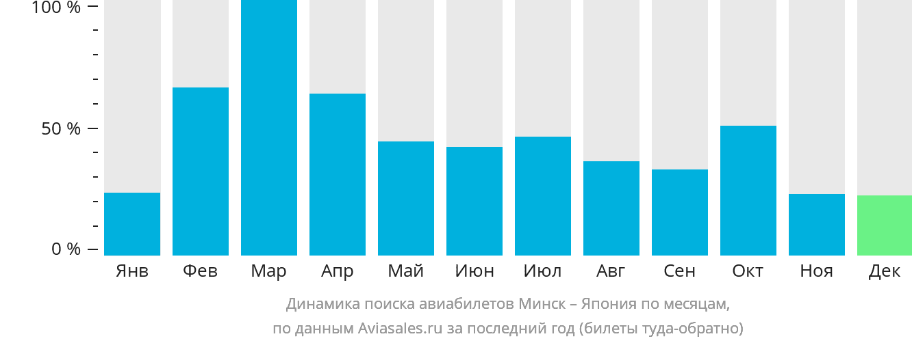 Динамика поиска авиабилетов из Минска в Японию по месяцам