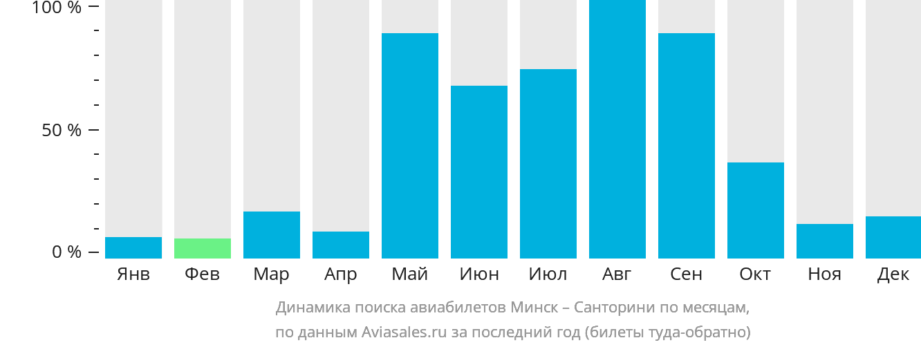 Динамика поиска авиабилетов из Минска на Тиру по месяцам