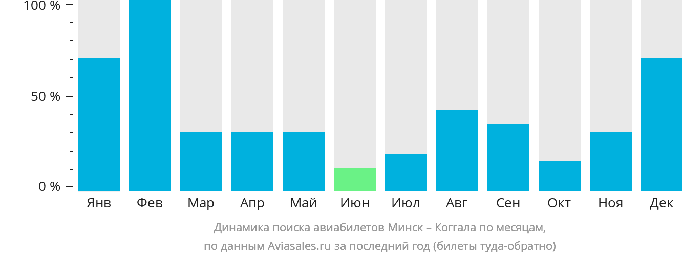 Динамика поиска авиабилетов из Минска в Коггала по месяцам