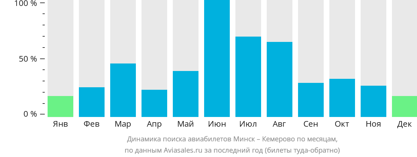Динамика поиска авиабилетов из Минска в Кемерово по месяцам