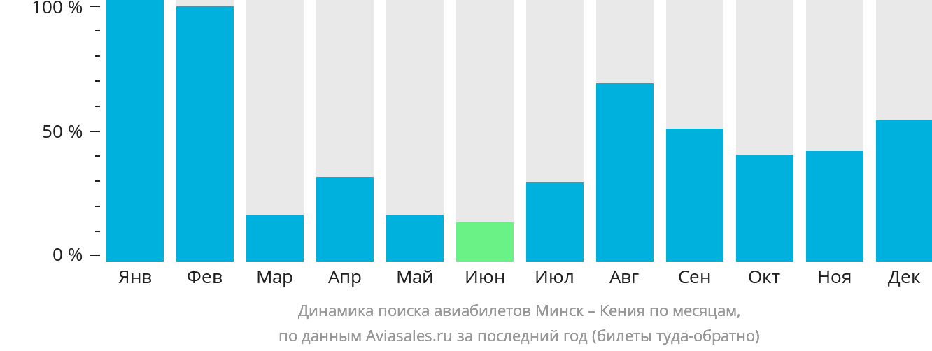Динамика поиска авиабилетов из Минска в Кению по месяцам