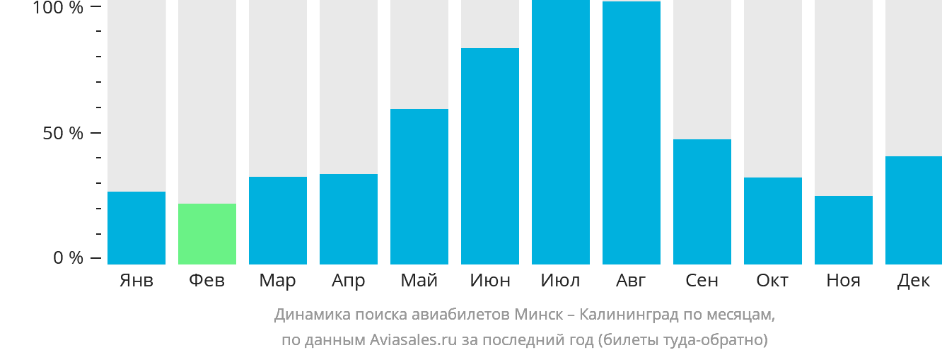 Динамика поиска авиабилетов из Минска в Калининград по месяцам