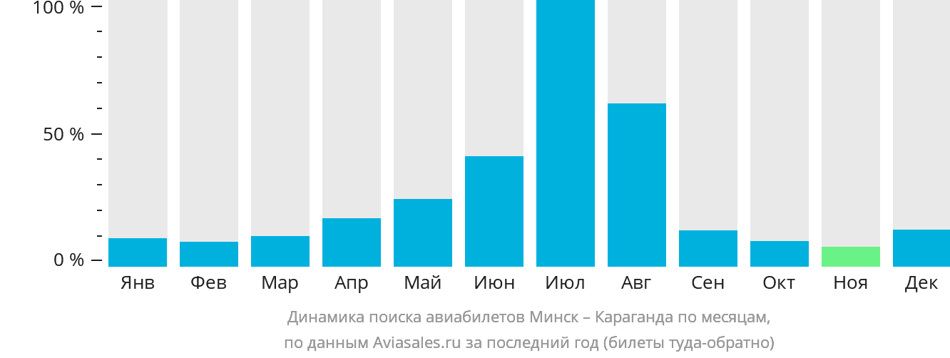 Динамика поиска авиабилетов из Минска в Караганду по месяцам