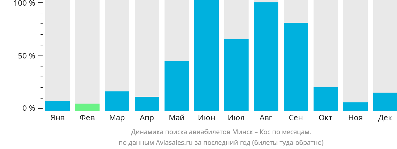 Динамика поиска авиабилетов из Минска на Кос по месяцам