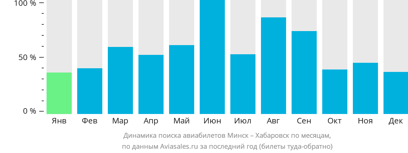Динамика поиска авиабилетов из Минска в Хабаровск по месяцам
