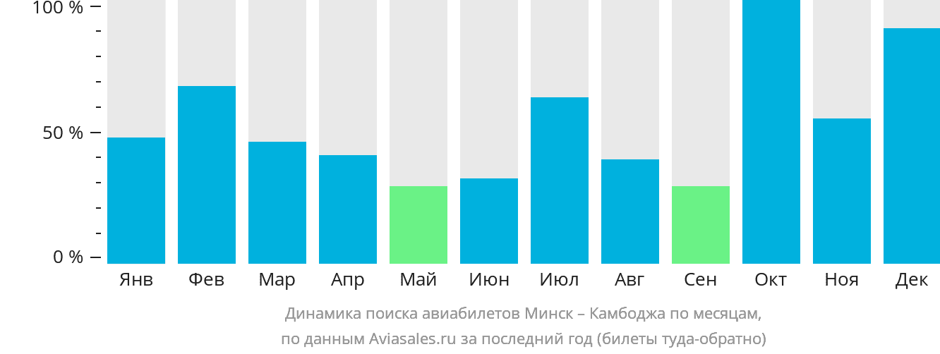 Динамика поиска авиабилетов из Минска в Камбоджу по месяцам