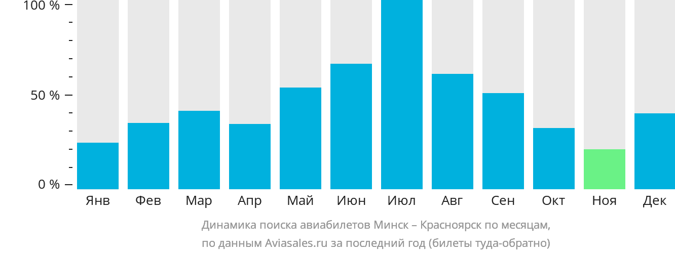 Динамика поиска авиабилетов из Минска в Красноярск по месяцам