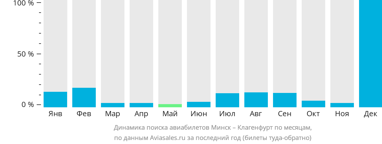 Динамика поиска авиабилетов из Минска в Клагенфурт по месяцам