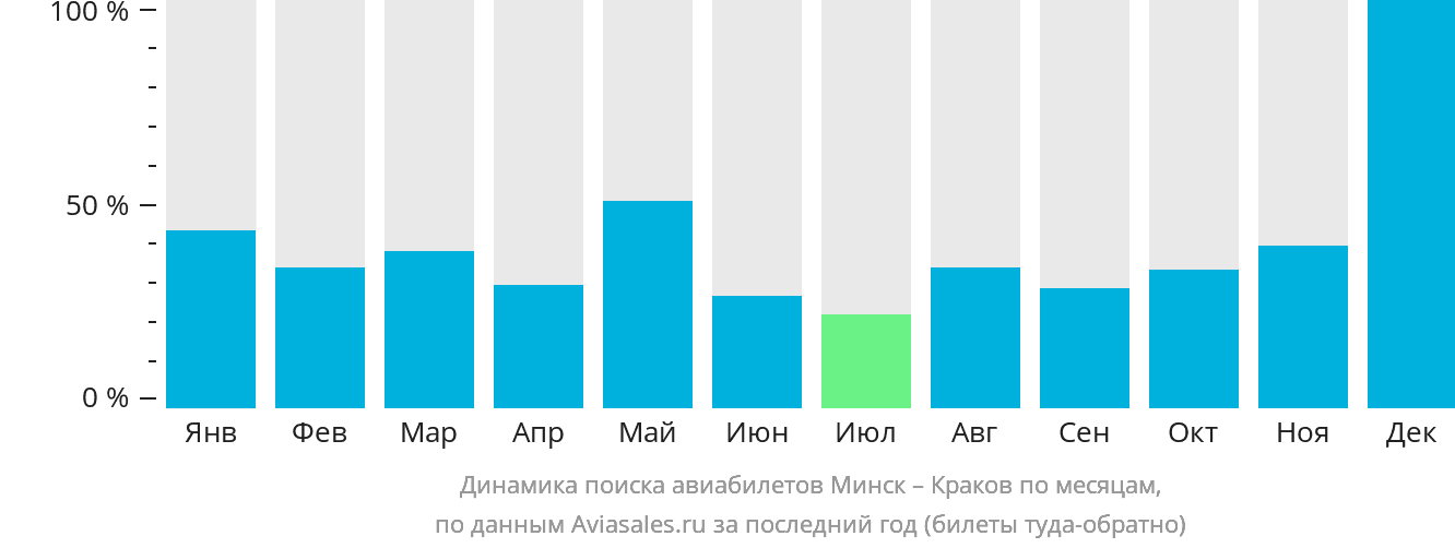 Динамика поиска авиабилетов из Минска в Краков по месяцам