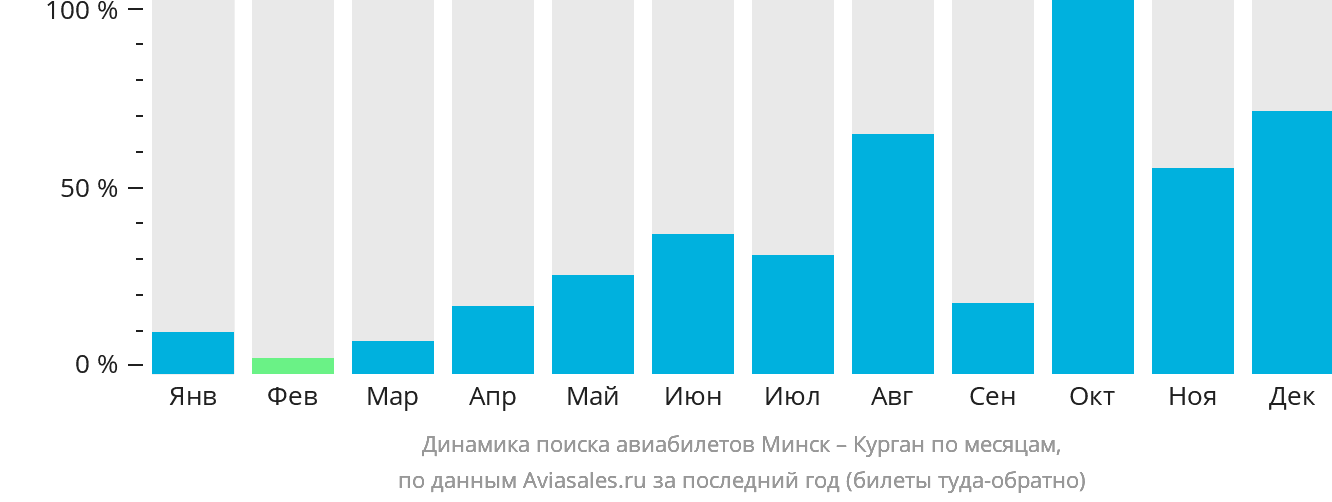Динамика поиска авиабилетов из Минска в Курган по месяцам