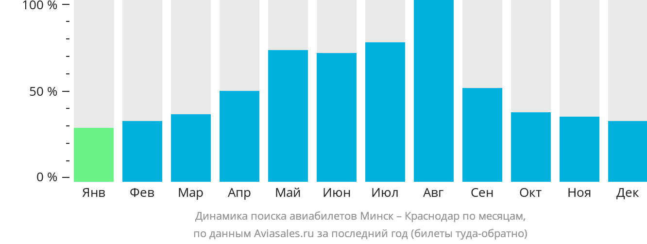 Динамика поиска авиабилетов из Минска в Краснодар по месяцам