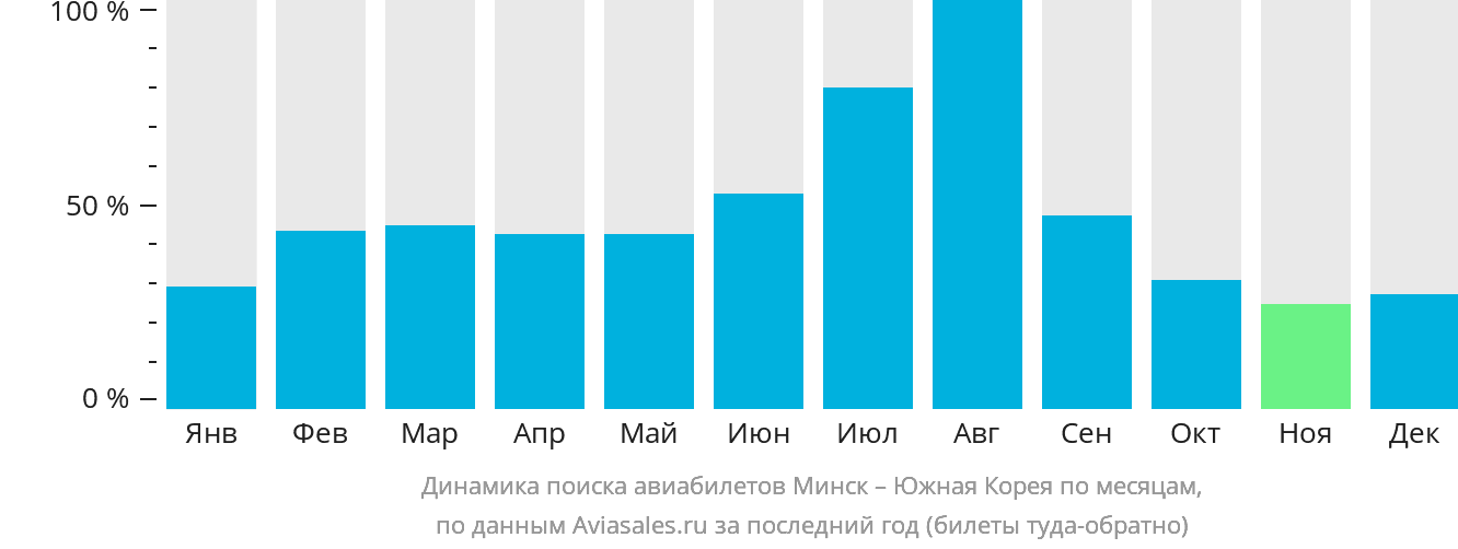 Динамика поиска авиабилетов из Минска в Южную Корею по месяцам