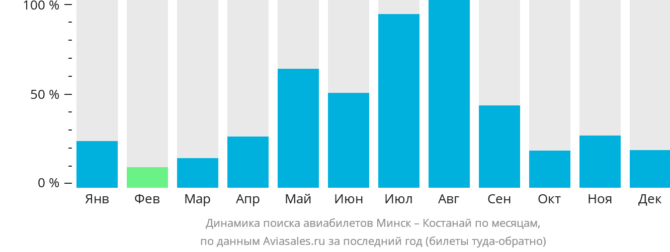 Динамика поиска авиабилетов из Минска в Костанай по месяцам
