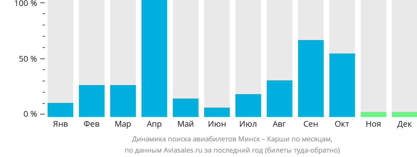 Динамика поиска авиабилетов из Минска в Карши по месяцам