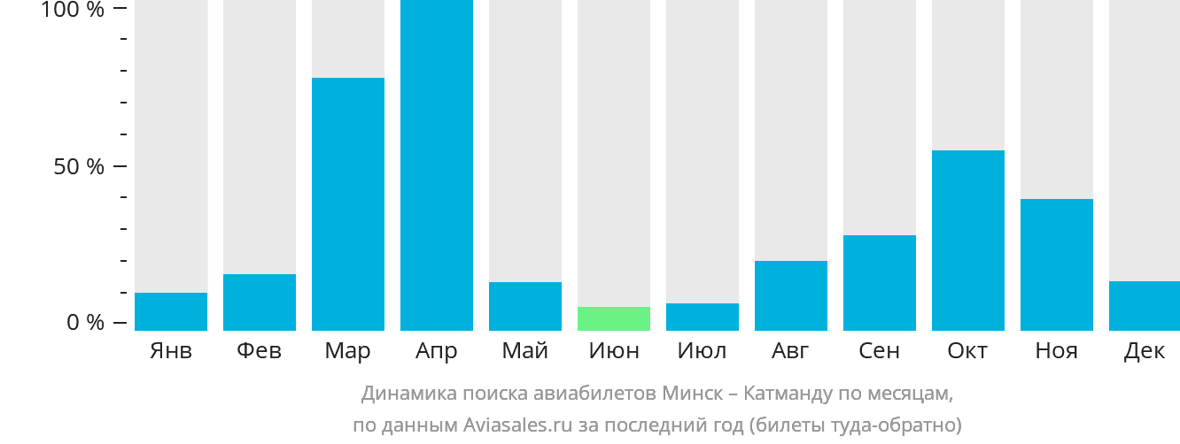 Динамика поиска авиабилетов из Минска в Катманду по месяцам