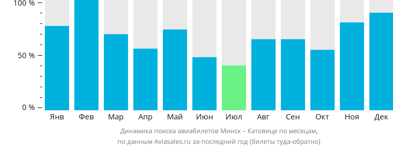 Динамика поиска авиабилетов из Минска в Катовице по месяцам