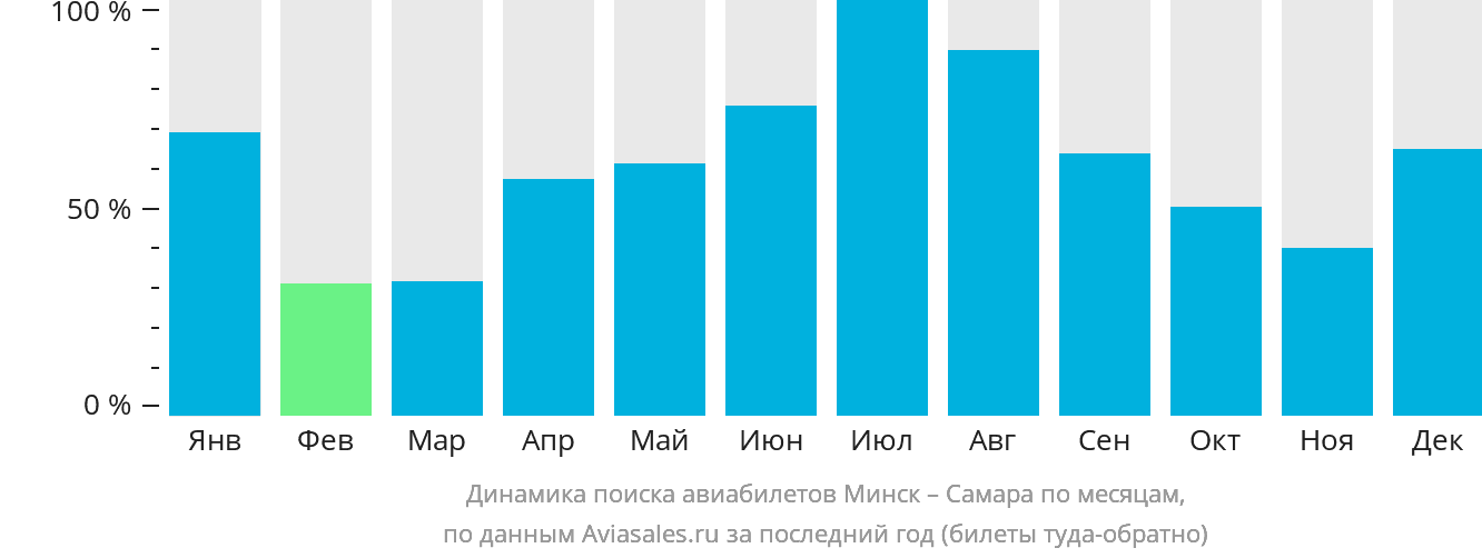 Динамика поиска авиабилетов из Минска в Самару по месяцам