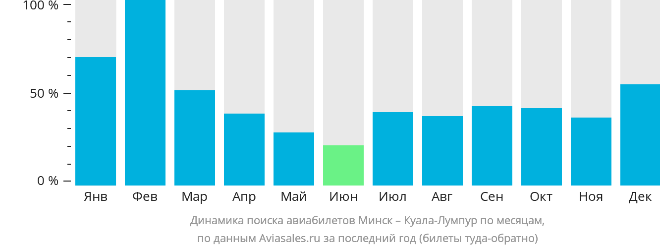 Динамика поиска авиабилетов из Минска в Куала-Лумпур по месяцам