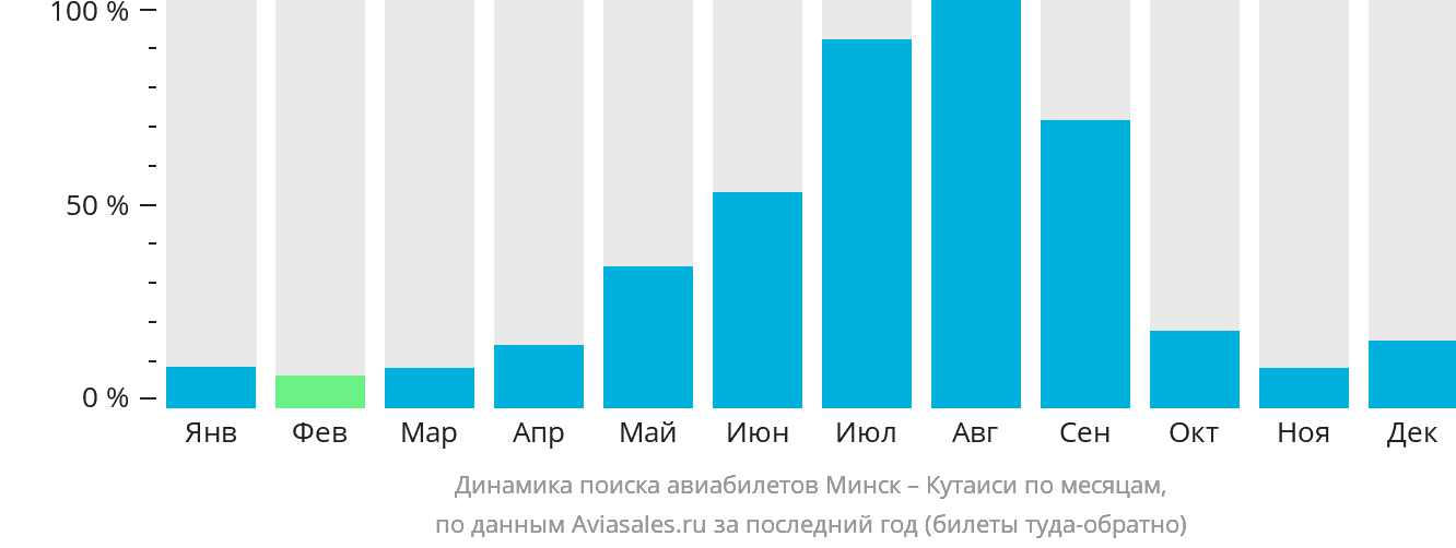 Динамика поиска авиабилетов из Минска в Кутаиси по месяцам