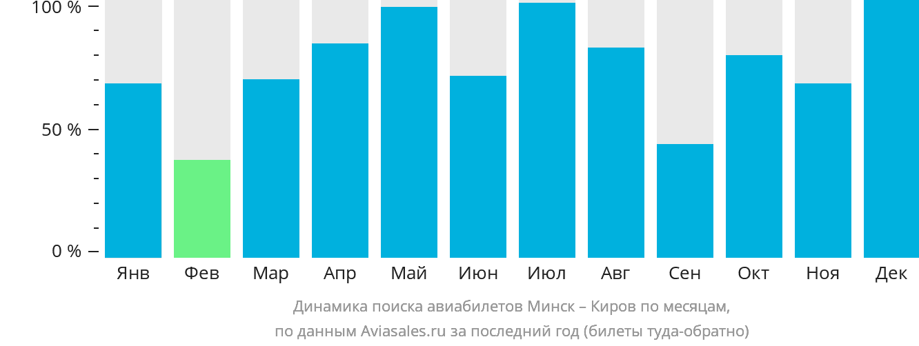 Динамика поиска авиабилетов из Минска в Киров по месяцам