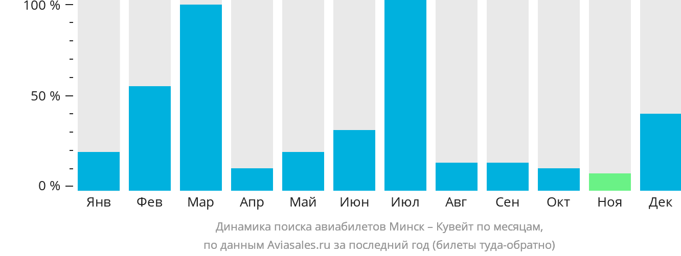 Динамика поиска авиабилетов из Минска в Кувейт по месяцам