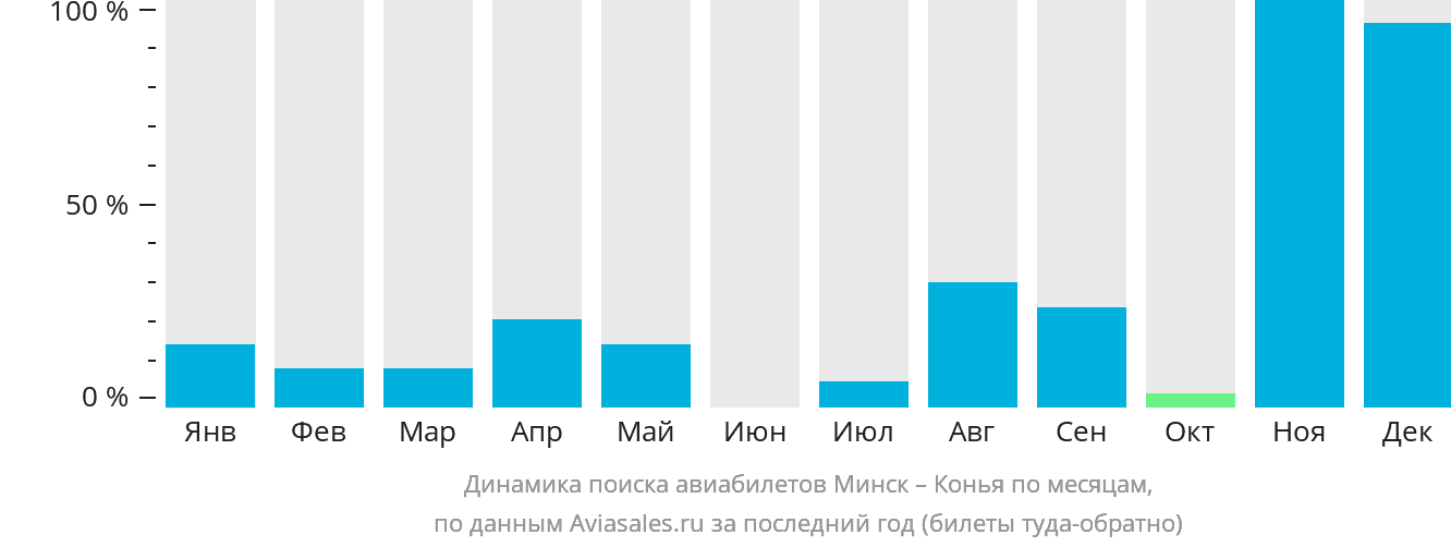 Динамика поиска авиабилетов из Минска в Конью по месяцам