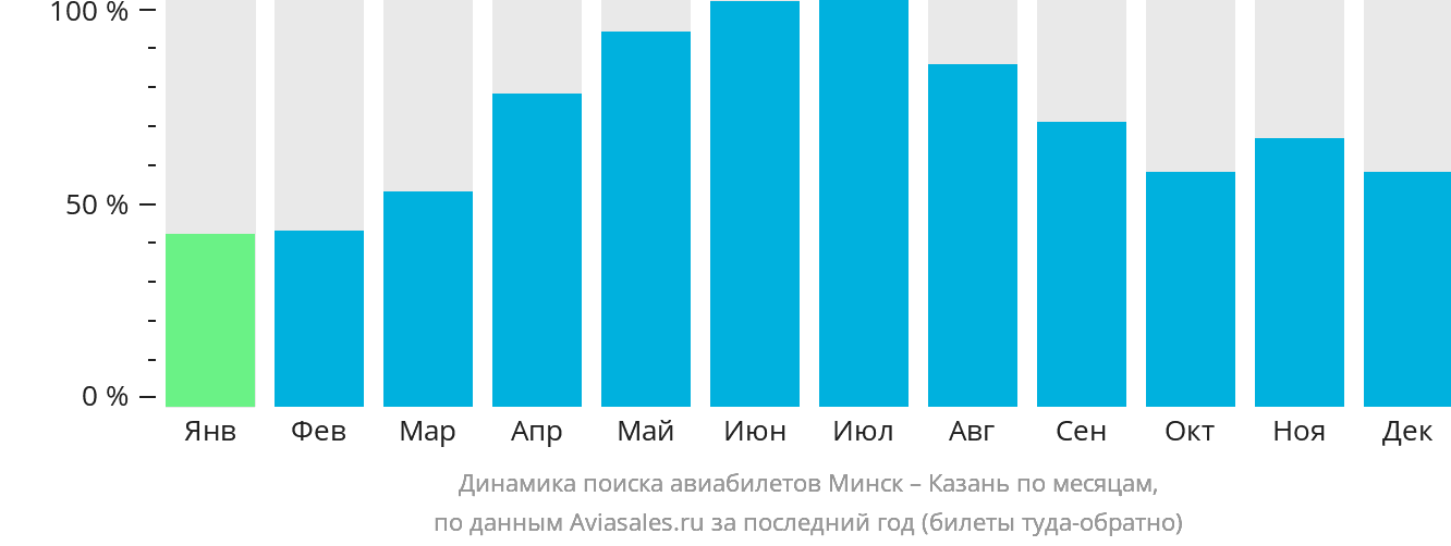 Динамика поиска авиабилетов из Минска в Казань по месяцам