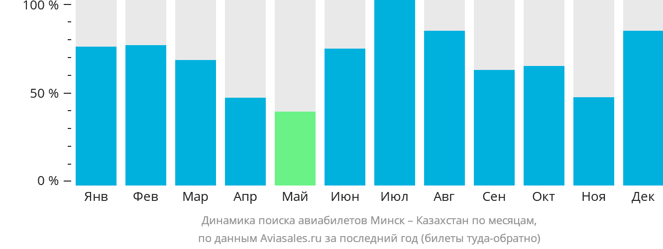 Динамика поиска авиабилетов из Минска в Казахстан по месяцам