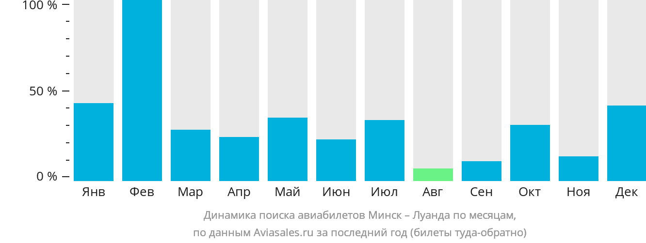 Динамика поиска авиабилетов из Минска в Луанду по месяцам