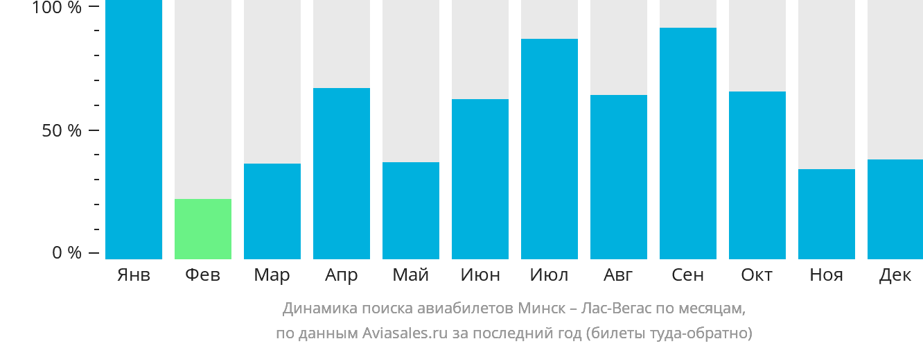 Динамика поиска авиабилетов из Минска в Лас-Вегас по месяцам