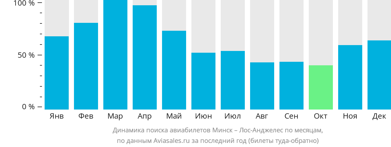 Динамика поиска авиабилетов из Минска в Лос-Анджелес по месяцам