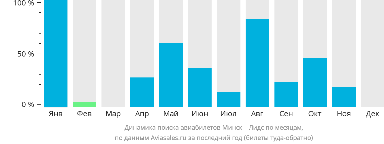 Динамика поиска авиабилетов из Минска в Лидс по месяцам