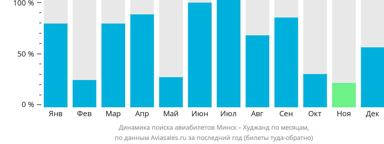 Динамика поиска авиабилетов из Минска в Худжанд по месяцам