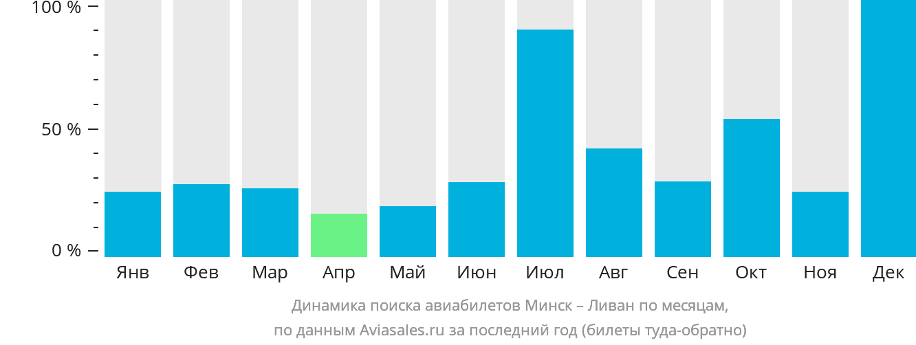 Динамика поиска авиабилетов из Минска в Ливан по месяцам