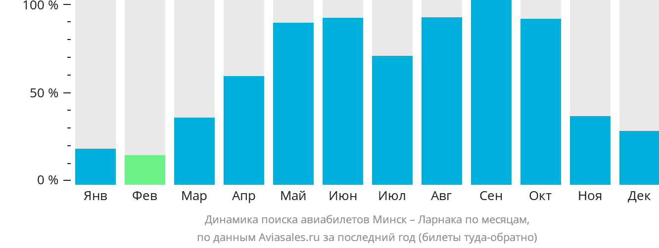 Динамика поиска авиабилетов из Минска в Ларнаку по месяцам