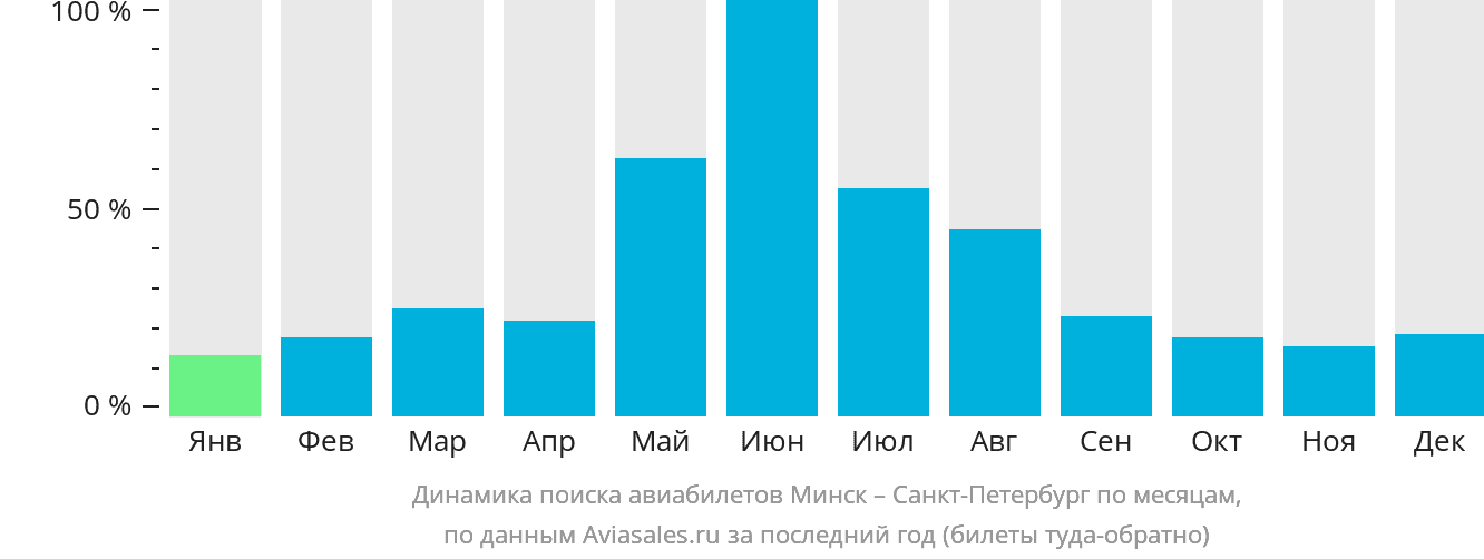 Динамика поиска авиабилетов из Минска в Санкт-Петербург по месяцам