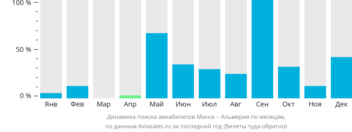 Динамика поиска авиабилетов из Минска в Альмерию по месяцам