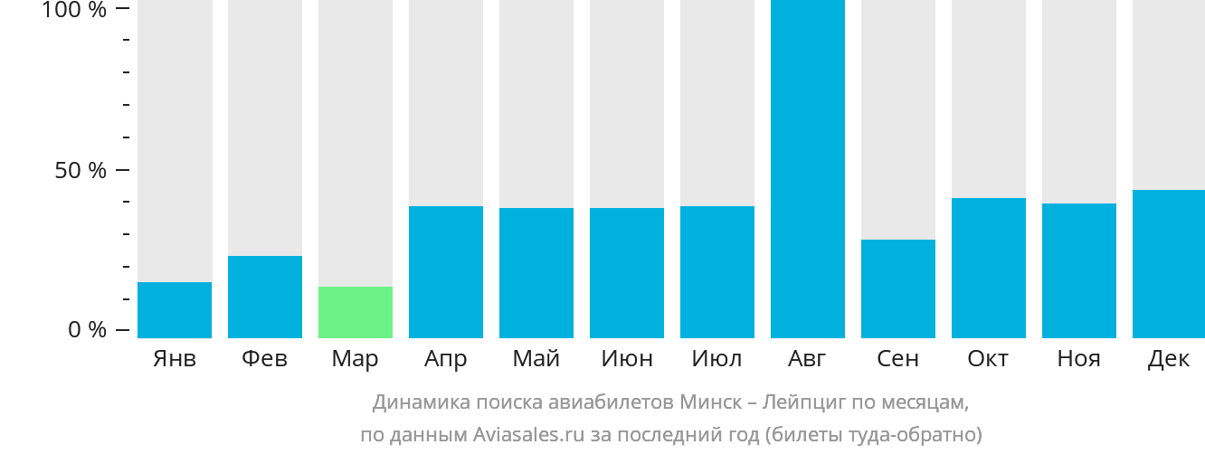 Динамика поиска авиабилетов из Минска в Лейпциг по месяцам