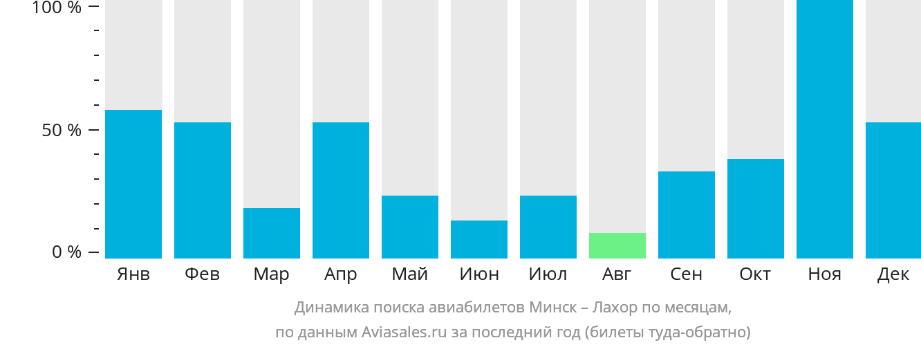 Динамика поиска авиабилетов из Минска в Лахор по месяцам