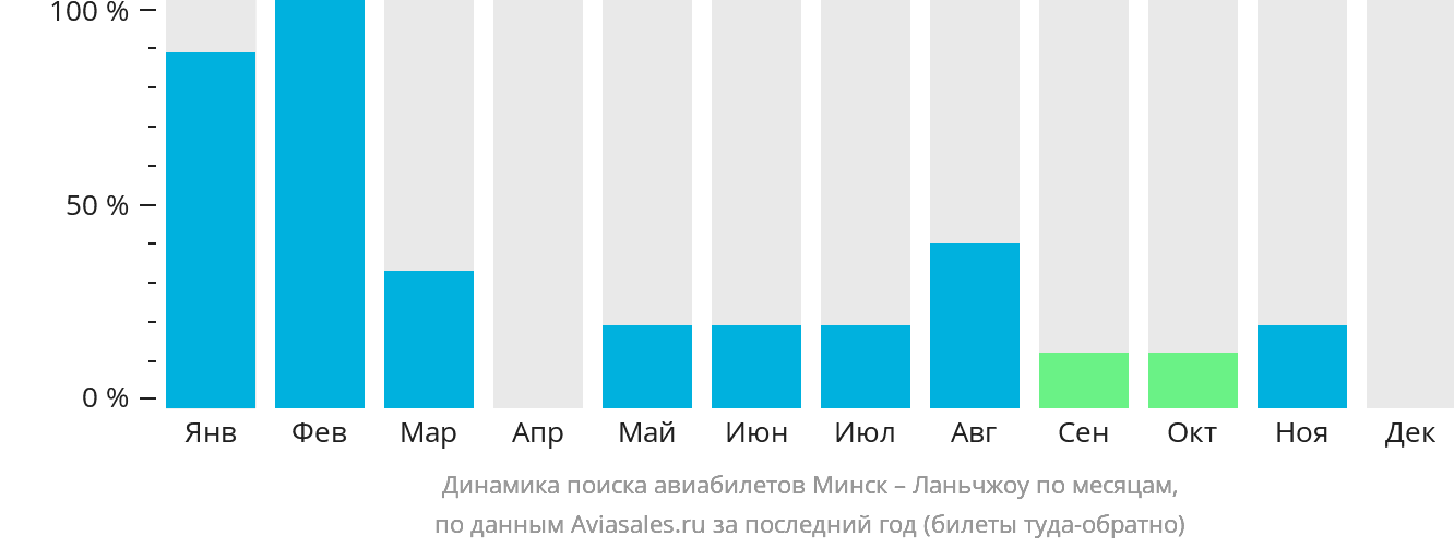Динамика поиска авиабилетов из Минска в Ланьчжоу по месяцам