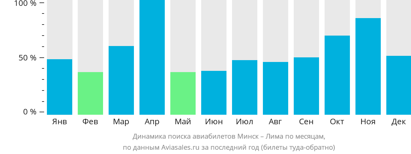 Динамика поиска авиабилетов из Минска в Лиму по месяцам
