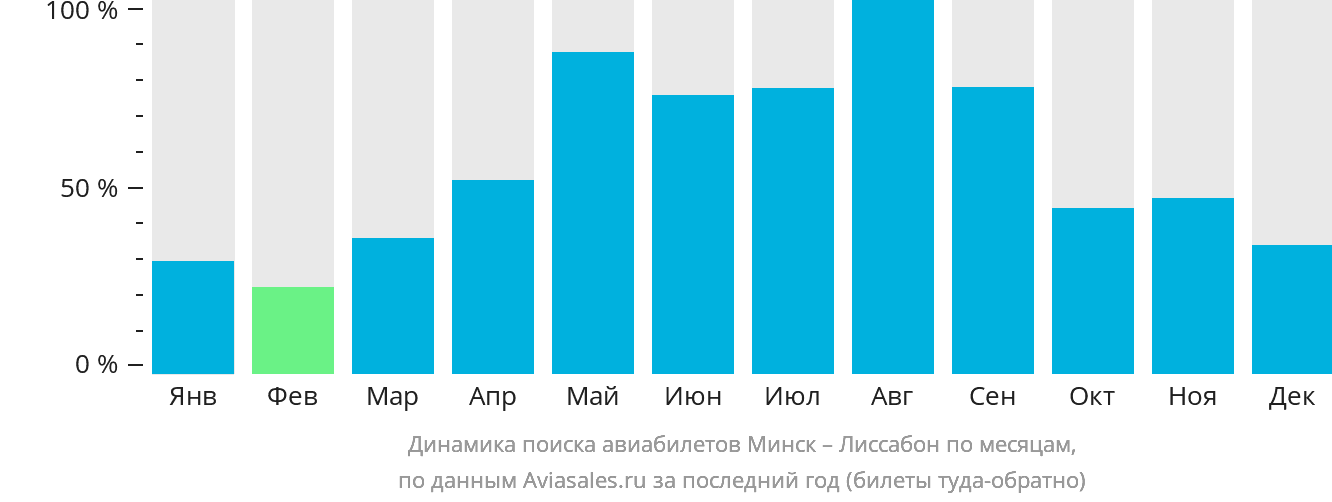 Динамика поиска авиабилетов из Минска в Лиссабон по месяцам